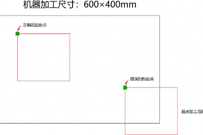 X轴/Y轴 边框越界